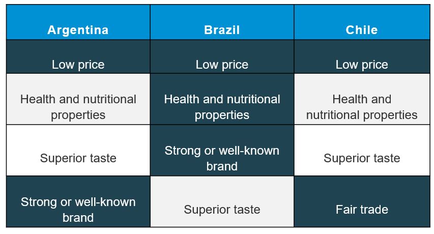Table showing what consumers look for when buying red meat in Argentina, Brazil and Chile